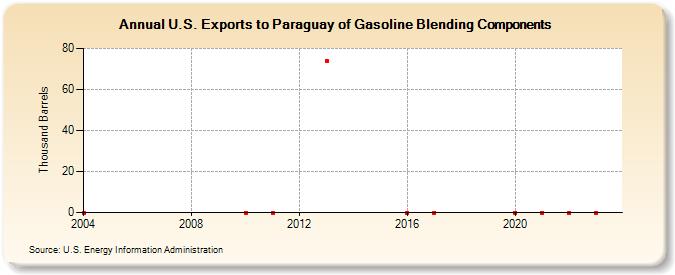 U.S. Exports to Paraguay of Gasoline Blending Components (Thousand Barrels)