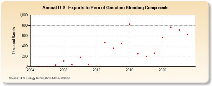 U.S. Exports to Peru of Gasoline Blending Components (Thousand Barrels)