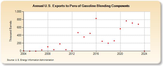 U.S. Exports to Peru of Gasoline Blending Components (Thousand Barrels)