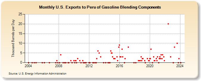 U.S. Exports to Peru of Gasoline Blending Components (Thousand Barrels per Day)