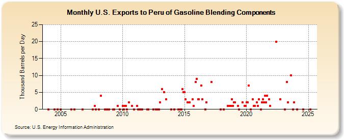 U.S. Exports to Peru of Gasoline Blending Components (Thousand Barrels per Day)