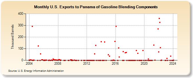 U.S. Exports to Panama of Gasoline Blending Components (Thousand Barrels)