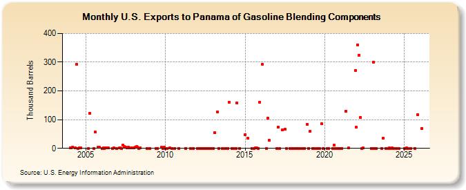 U.S. Exports to Panama of Gasoline Blending Components (Thousand Barrels)