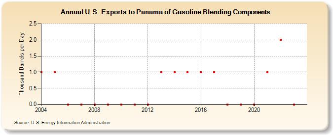 U.S. Exports to Panama of Gasoline Blending Components (Thousand Barrels per Day)