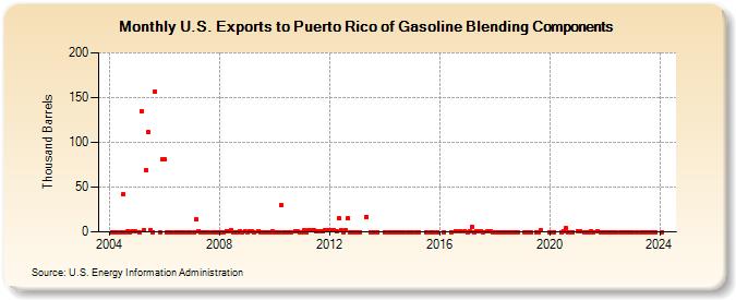 U.S. Exports to Puerto Rico of Gasoline Blending Components (Thousand Barrels)