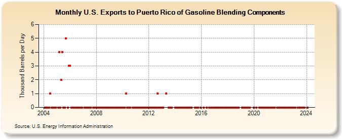 U.S. Exports to Puerto Rico of Gasoline Blending Components (Thousand Barrels per Day)