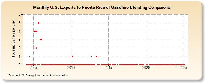 U.S. Exports to Puerto Rico of Gasoline Blending Components (Thousand Barrels per Day)