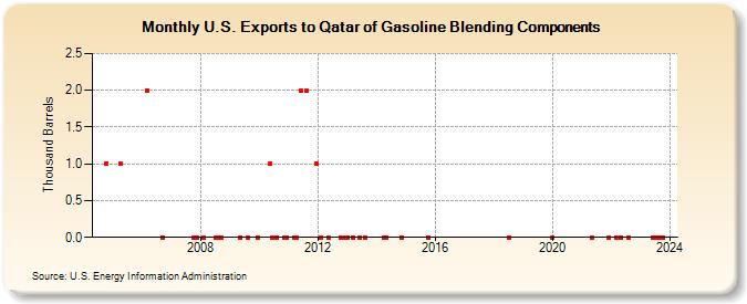 U.S. Exports to Qatar of Gasoline Blending Components (Thousand Barrels)