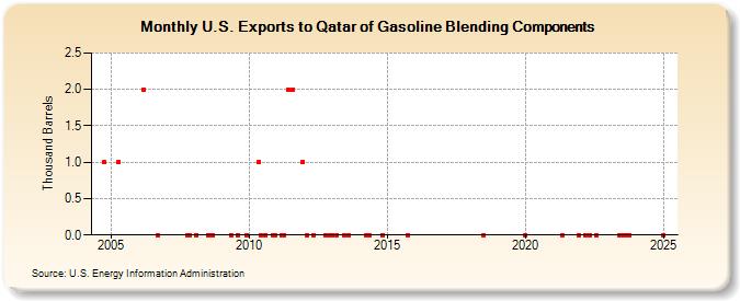 U.S. Exports to Qatar of Gasoline Blending Components (Thousand Barrels)