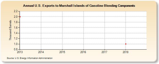 U.S. Exports to Marshall Islands of Gasoline Blending Components (Thousand Barrels)