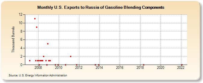 U.S. Exports to Russia of Gasoline Blending Components (Thousand Barrels)