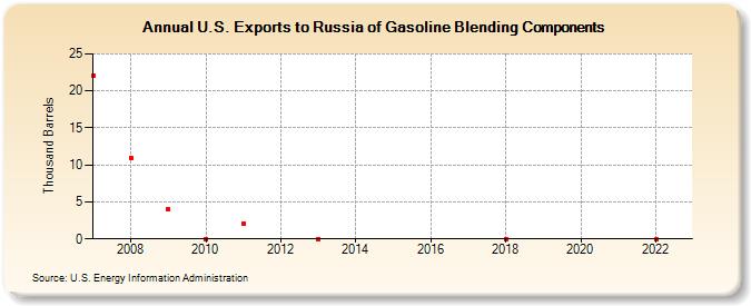 U.S. Exports to Russia of Gasoline Blending Components (Thousand Barrels)