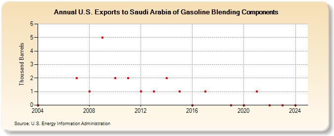 U.S. Exports to Saudi Arabia of Gasoline Blending Components (Thousand Barrels)