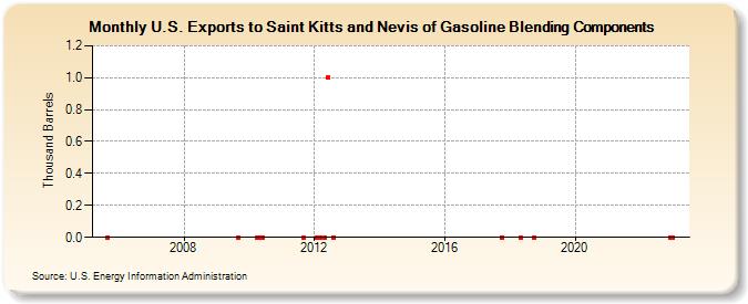 U.S. Exports to Saint Kitts and Nevis of Gasoline Blending Components (Thousand Barrels)