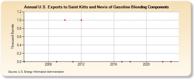 U.S. Exports to Saint Kitts and Nevis of Gasoline Blending Components (Thousand Barrels)