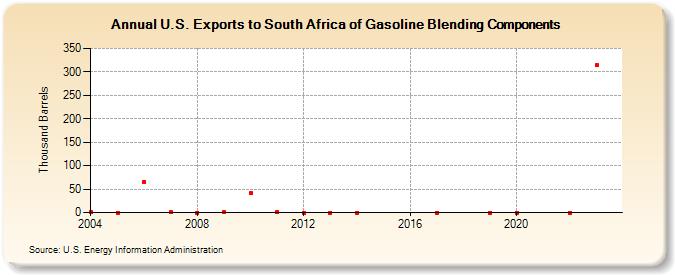 U.S. Exports to South Africa of Gasoline Blending Components (Thousand Barrels)