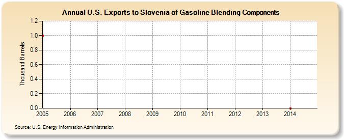 U.S. Exports to Slovenia of Gasoline Blending Components (Thousand Barrels)