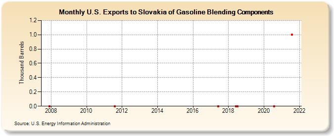 U.S. Exports to Slovakia of Gasoline Blending Components (Thousand Barrels)