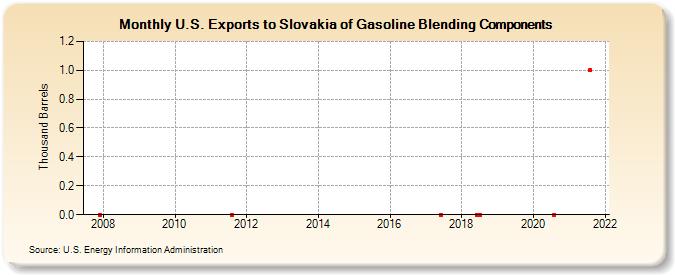 U.S. Exports to Slovakia of Gasoline Blending Components (Thousand Barrels)