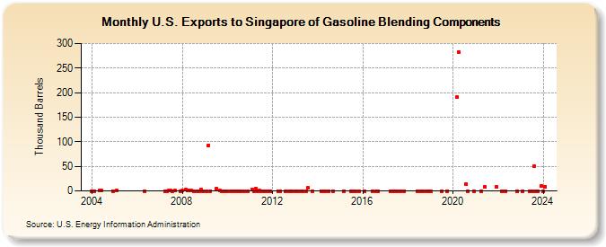 U.S. Exports to Singapore of Gasoline Blending Components (Thousand Barrels)