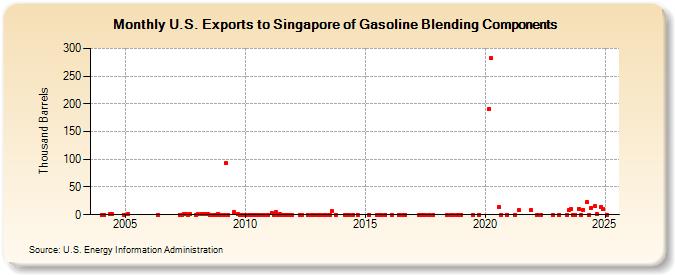 U.S. Exports to Singapore of Gasoline Blending Components (Thousand Barrels)