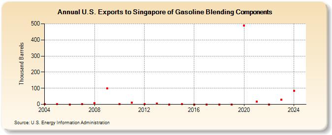 U.S. Exports to Singapore of Gasoline Blending Components (Thousand Barrels)