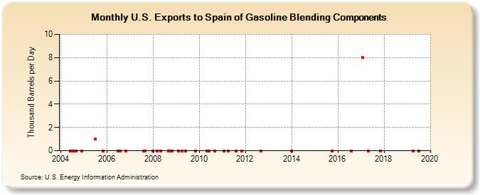 U.S. Exports to Spain of Gasoline Blending Components (Thousand Barrels per Day)