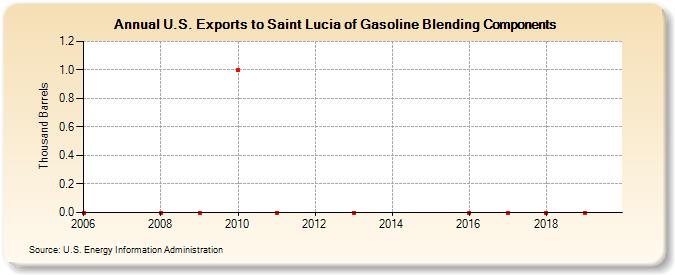 U.S. Exports to Saint Lucia of Gasoline Blending Components (Thousand Barrels)