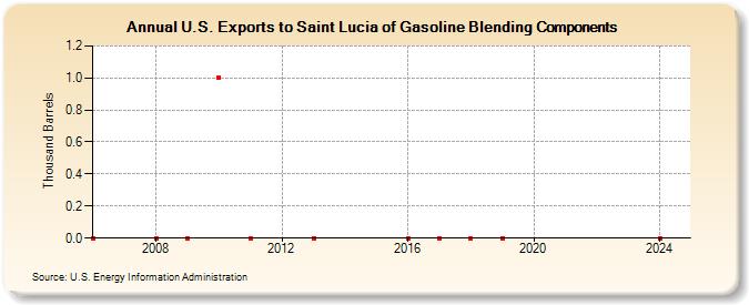 U.S. Exports to Saint Lucia of Gasoline Blending Components (Thousand Barrels)