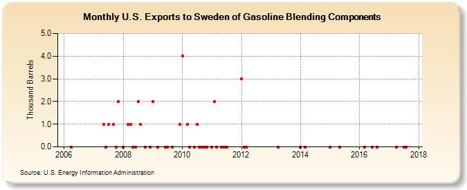 U.S. Exports to Sweden of Gasoline Blending Components (Thousand Barrels)