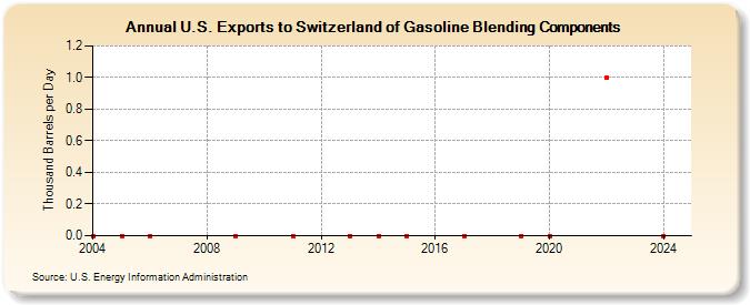 U.S. Exports to Switzerland of Gasoline Blending Components (Thousand Barrels per Day)