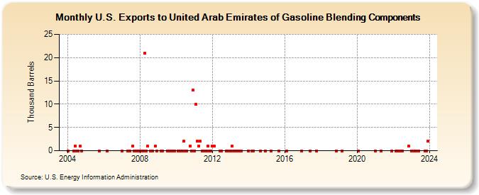 U.S. Exports to United Arab Emirates of Gasoline Blending Components (Thousand Barrels)
