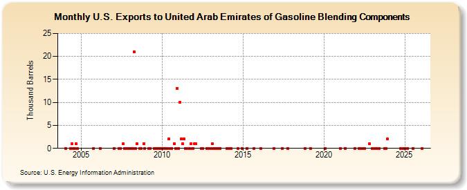 U.S. Exports to United Arab Emirates of Gasoline Blending Components (Thousand Barrels)