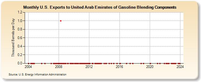 U.S. Exports to United Arab Emirates of Gasoline Blending Components (Thousand Barrels per Day)
