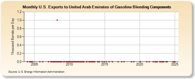 U.S. Exports to United Arab Emirates of Gasoline Blending Components (Thousand Barrels per Day)