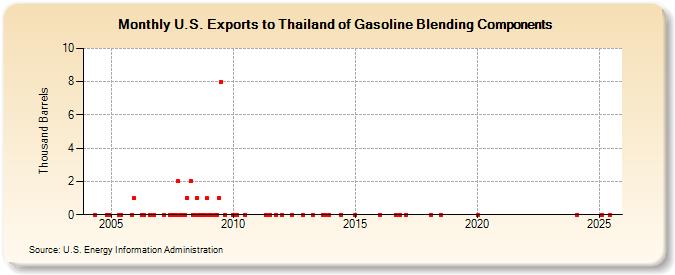 U.S. Exports to Thailand of Gasoline Blending Components (Thousand Barrels)