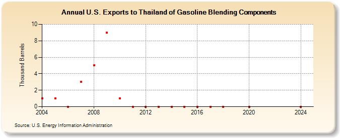 U.S. Exports to Thailand of Gasoline Blending Components (Thousand Barrels)