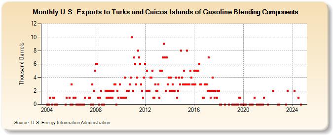 U.S. Exports to Turks and Caicos Islands of Gasoline Blending Components (Thousand Barrels)