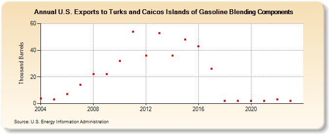 U.S. Exports to Turks and Caicos Islands of Gasoline Blending Components (Thousand Barrels)