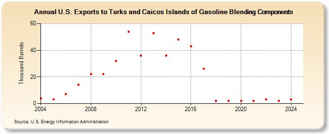 U.S. Exports to Turks and Caicos Islands of Gasoline Blending Components (Thousand Barrels)