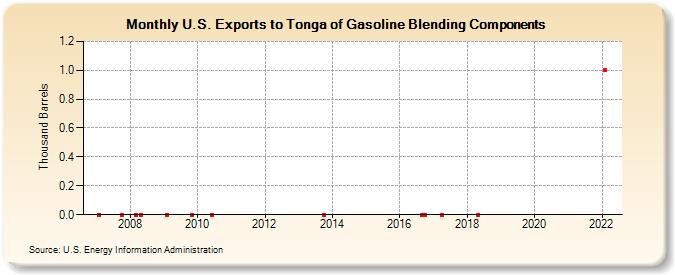 U.S. Exports to Tonga of Gasoline Blending Components (Thousand Barrels)