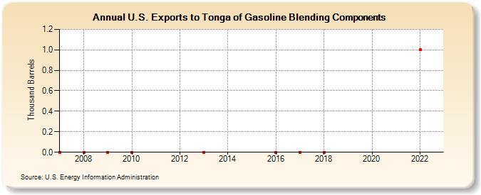U.S. Exports to Tonga of Gasoline Blending Components (Thousand Barrels)