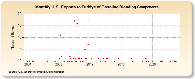 U.S. Exports to Turkiye of Gasoline Blending Components (Thousand Barrels)