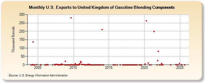 U.S. Exports to United Kingdom of Gasoline Blending Components (Thousand Barrels)