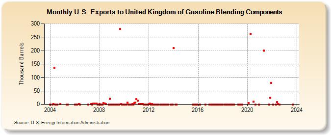 U.S. Exports to United Kingdom of Gasoline Blending Components (Thousand Barrels)
