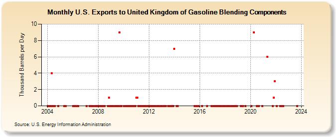 U.S. Exports to United Kingdom of Gasoline Blending Components (Thousand Barrels per Day)