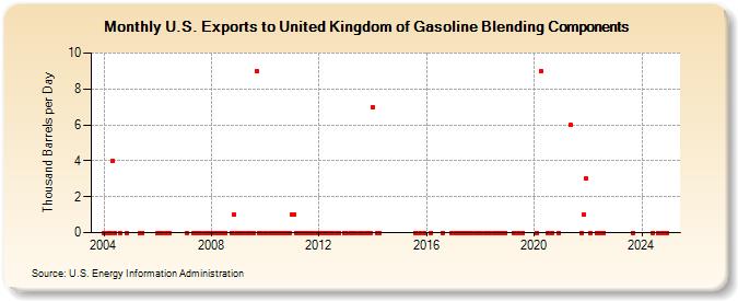 U.S. Exports to United Kingdom of Gasoline Blending Components (Thousand Barrels per Day)