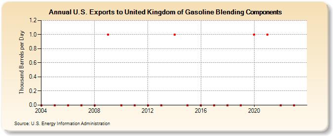U.S. Exports to United Kingdom of Gasoline Blending Components (Thousand Barrels per Day)