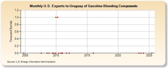 U.S. Exports to Uruguay of Gasoline Blending Components (Thousand Barrels)