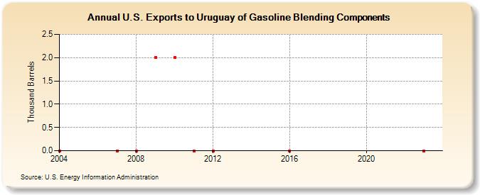 U.S. Exports to Uruguay of Gasoline Blending Components (Thousand Barrels)